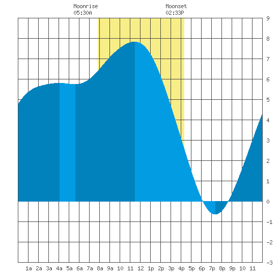 Port Angeles tide chart for Sunday, December 10, 2023