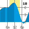 Port Angeles tide chart for Sunday, December 10, 2023