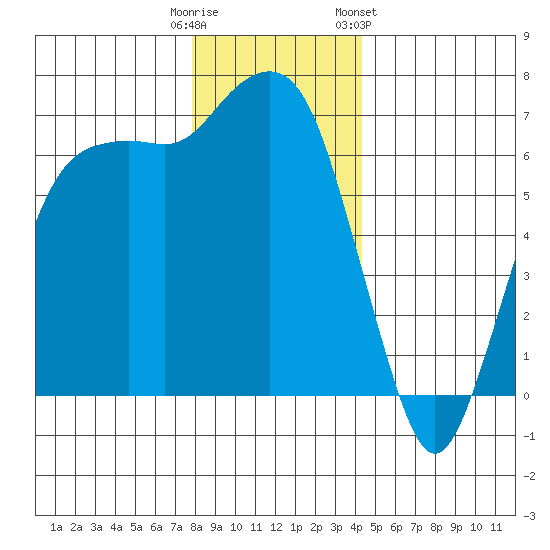Port Angeles tide chart for Monday, December 11, 2023