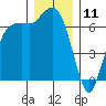 Port Angeles tide chart for Monday, December 11, 2023