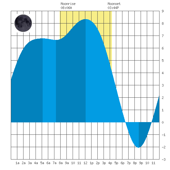 Port Angeles tide chart for Tuesday, December 12, 2023