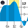 Port Angeles tide chart for Tuesday, December 12, 2023