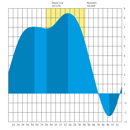 Port Angeles tide chart for Wednesday, December 13, 2023
