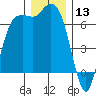 Port Angeles tide chart for Wednesday, December 13, 2023