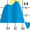 Port Angeles tide chart for Thursday, December 14, 2023