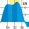 Port Angeles tide chart for Friday, December 15, 2023