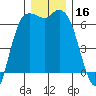 Port Angeles tide chart for Saturday, December 16, 2023