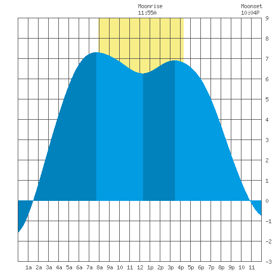 Port Angeles tide chart for Sunday, December 17, 2023