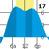 Port Angeles tide chart for Sunday, December 17, 2023
