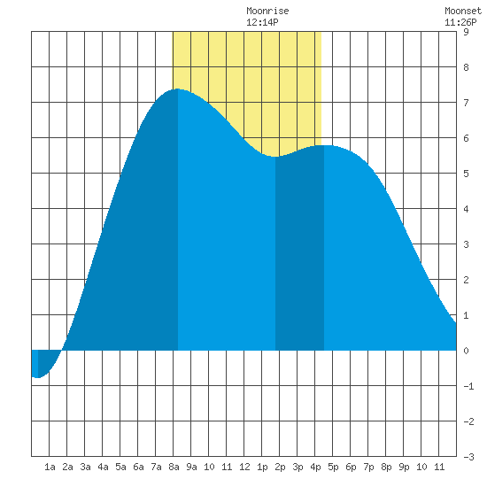 Port Angeles tide chart for Monday, December 18, 2023