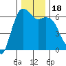 Port Angeles tide chart for Monday, December 18, 2023