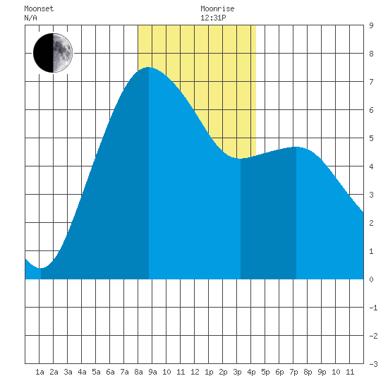 Port Angeles tide chart for Tuesday, December 19, 2023