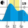 Port Angeles tide chart for Tuesday, December 19, 2023