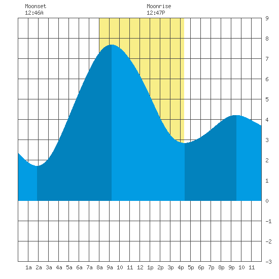 Port Angeles tide chart for Wednesday, December 20, 2023