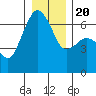 Port Angeles tide chart for Wednesday, December 20, 2023
