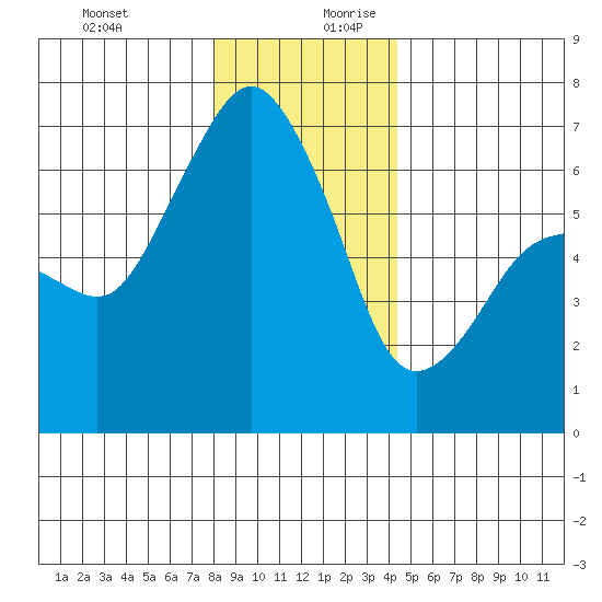 Port Angeles tide chart for Thursday, December 21, 2023