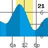 Port Angeles tide chart for Thursday, December 21, 2023