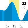 Port Angeles tide chart for Friday, December 22, 2023