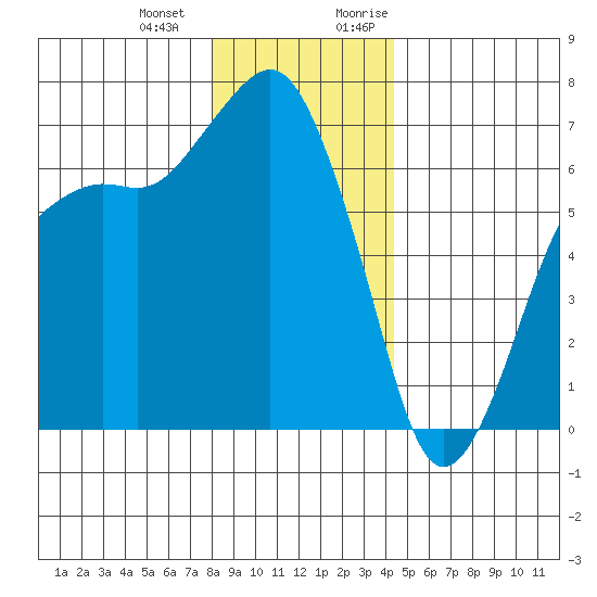 Port Angeles tide chart for Saturday, December 23, 2023