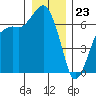 Port Angeles tide chart for Saturday, December 23, 2023