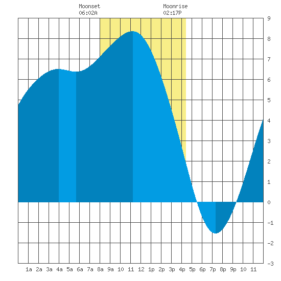 Port Angeles tide chart for Sunday, December 24, 2023