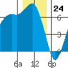Port Angeles tide chart for Sunday, December 24, 2023
