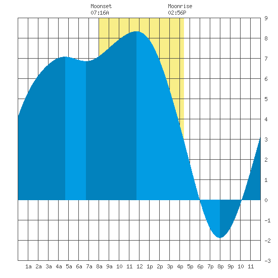 Port Angeles tide chart for Monday, December 25, 2023