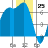 Port Angeles tide chart for Monday, December 25, 2023
