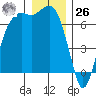 Port Angeles tide chart for Tuesday, December 26, 2023