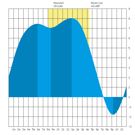 Port Angeles tide chart for Wednesday, December 27, 2023