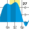 Port Angeles tide chart for Wednesday, December 27, 2023