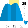Port Angeles tide chart for Thursday, December 28, 2023