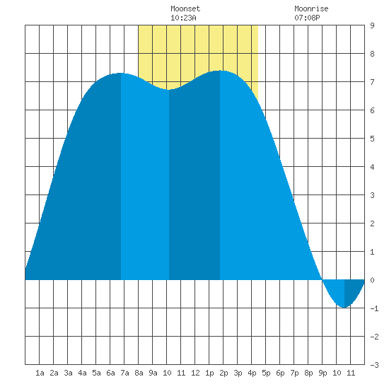 Port Angeles tide chart for Friday, December 29, 2023