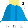 Port Angeles tide chart for Saturday, December 2, 2023