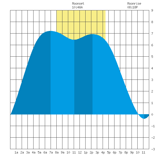Port Angeles tide chart for Saturday, December 30, 2023