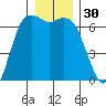 Port Angeles tide chart for Saturday, December 30, 2023