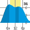 Port Angeles tide chart for Sunday, December 31, 2023