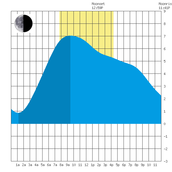 Port Angeles tide chart for Monday, December 4, 2023