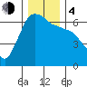 Port Angeles tide chart for Monday, December 4, 2023