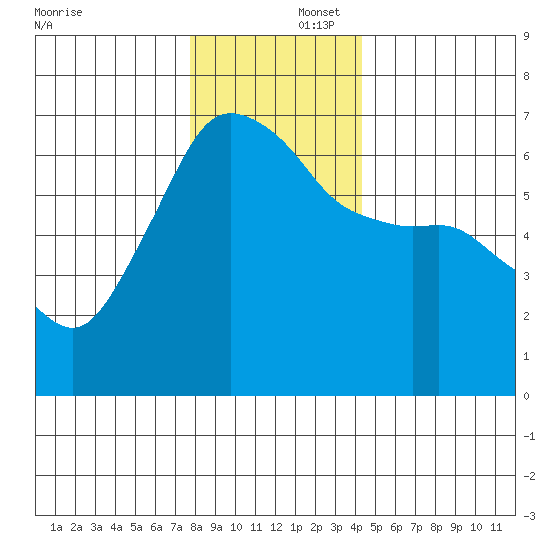 Port Angeles tide chart for Tuesday, December 5, 2023