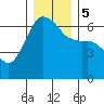 Port Angeles tide chart for Tuesday, December 5, 2023