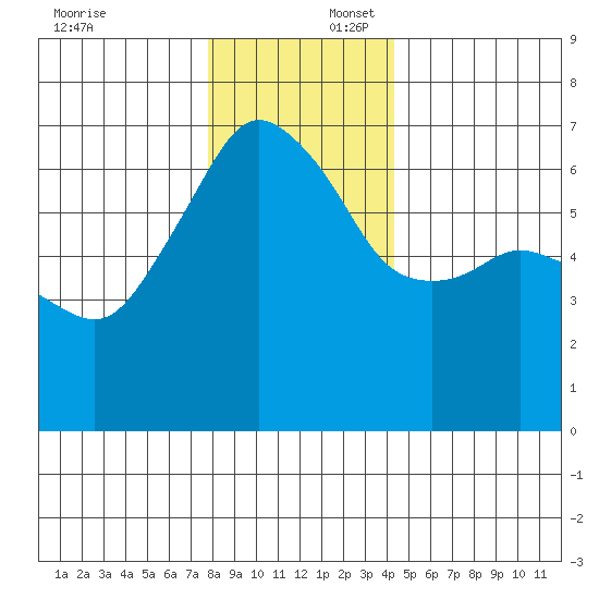 Port Angeles tide chart for Wednesday, December 6, 2023