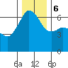 Port Angeles tide chart for Wednesday, December 6, 2023