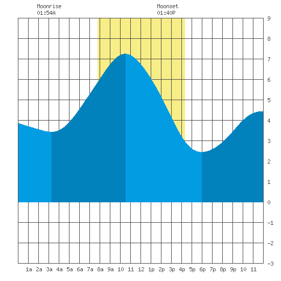 Port Angeles tide chart for Thursday, December 7, 2023