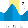Port Angeles tide chart for Thursday, December 7, 2023