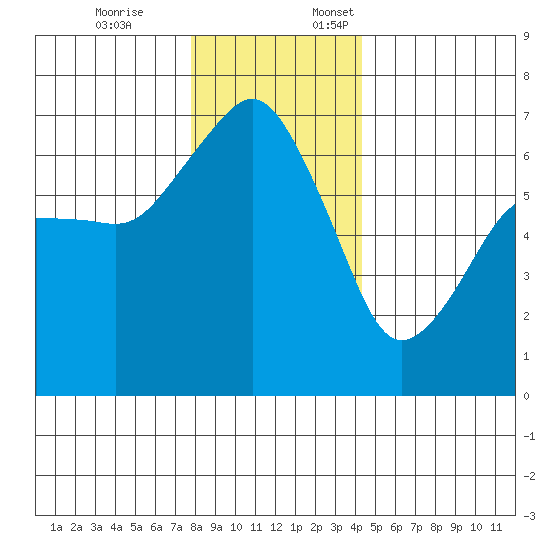 Port Angeles tide chart for Friday, December 8, 2023