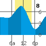 Port Angeles tide chart for Friday, December 8, 2023