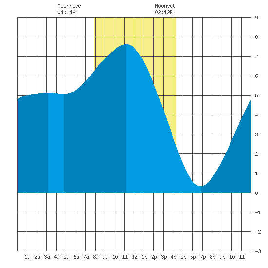 Port Angeles tide chart for Saturday, December 9, 2023