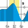 Port Angeles tide chart for Saturday, December 9, 2023