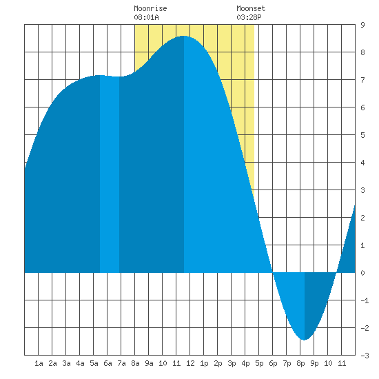 Port Angeles tide chart for Wednesday, January 10, 2024